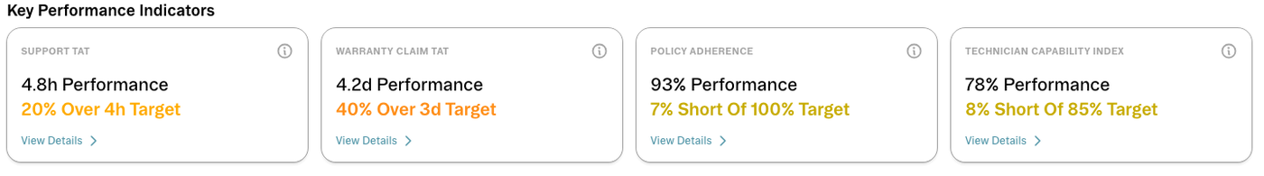 Four performance cards in a row, all with plain white backgrounds and identical amber value text, so a card 20 percent over target looks the same as one 7 percent short of it.